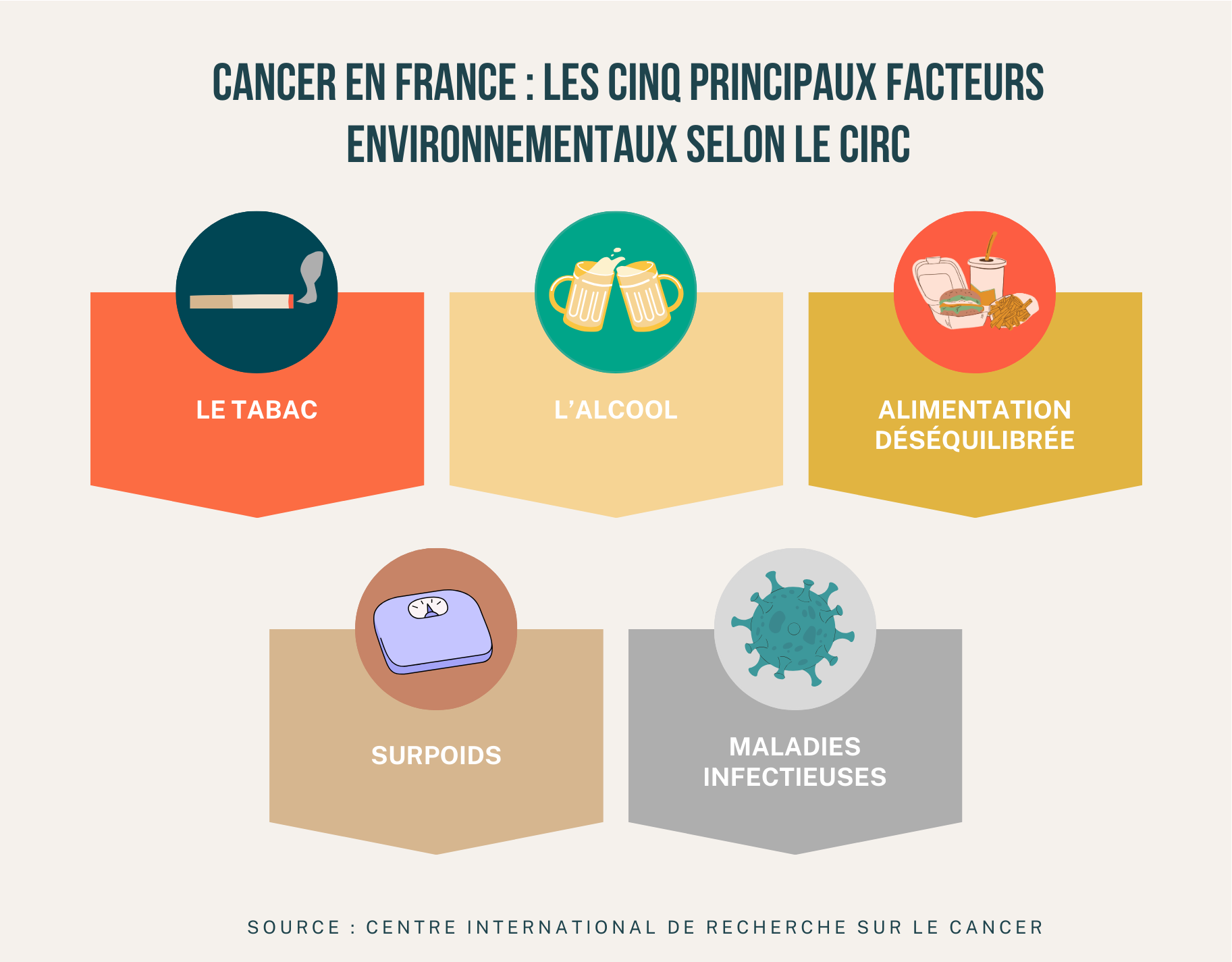 cancers en france les cinq principaux facteurs environnementaux